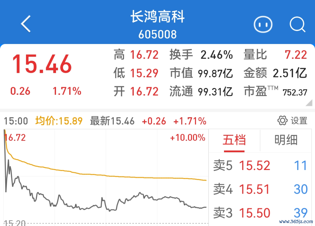 7月21日复牌首日，长鸿高科高开低走，最终还所以1.71%的微涨之势收盘
