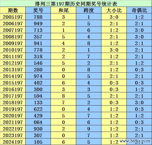 197期李太阳罗列三预测奖号：五码直选