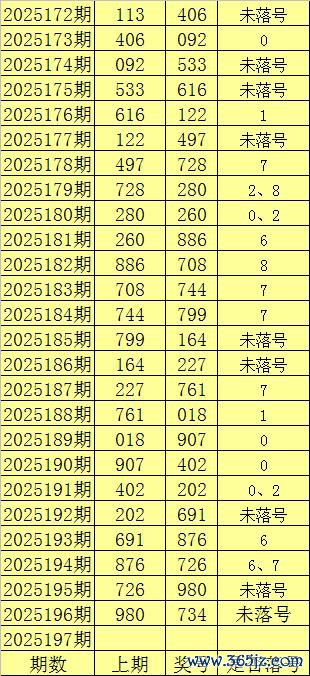 197期陈亮福彩3D预测奖号：5*5*5直选参考