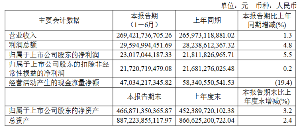 中国电信上半年净利润230亿元，拟派发中期股息165.8亿元